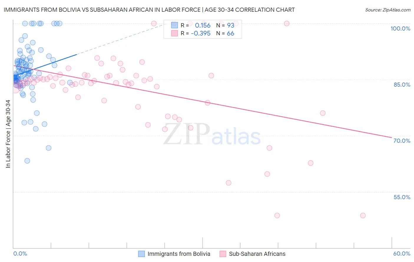 Immigrants from Bolivia vs Subsaharan African In Labor Force | Age 30-34