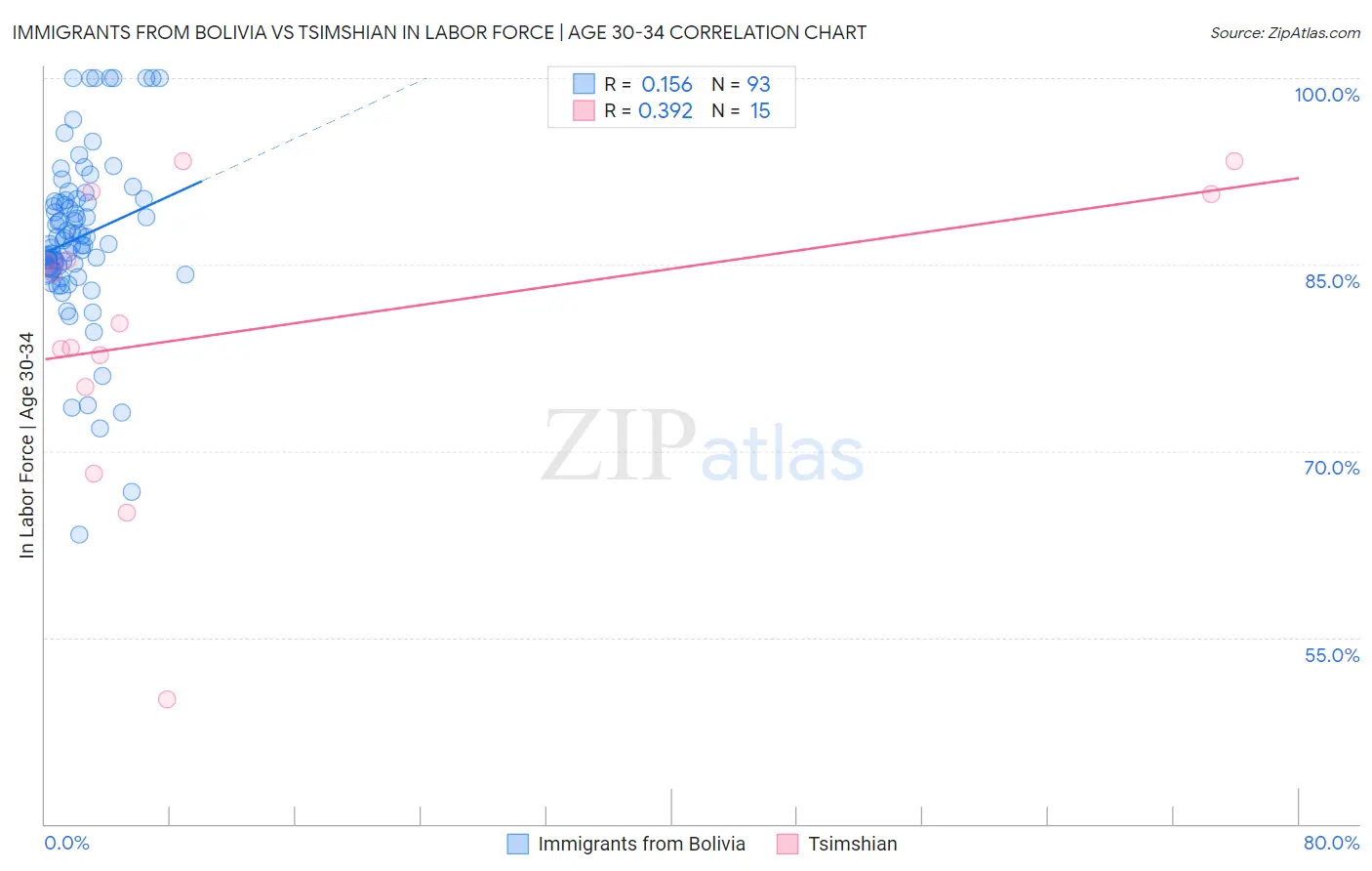 Immigrants from Bolivia vs Tsimshian In Labor Force | Age 30-34