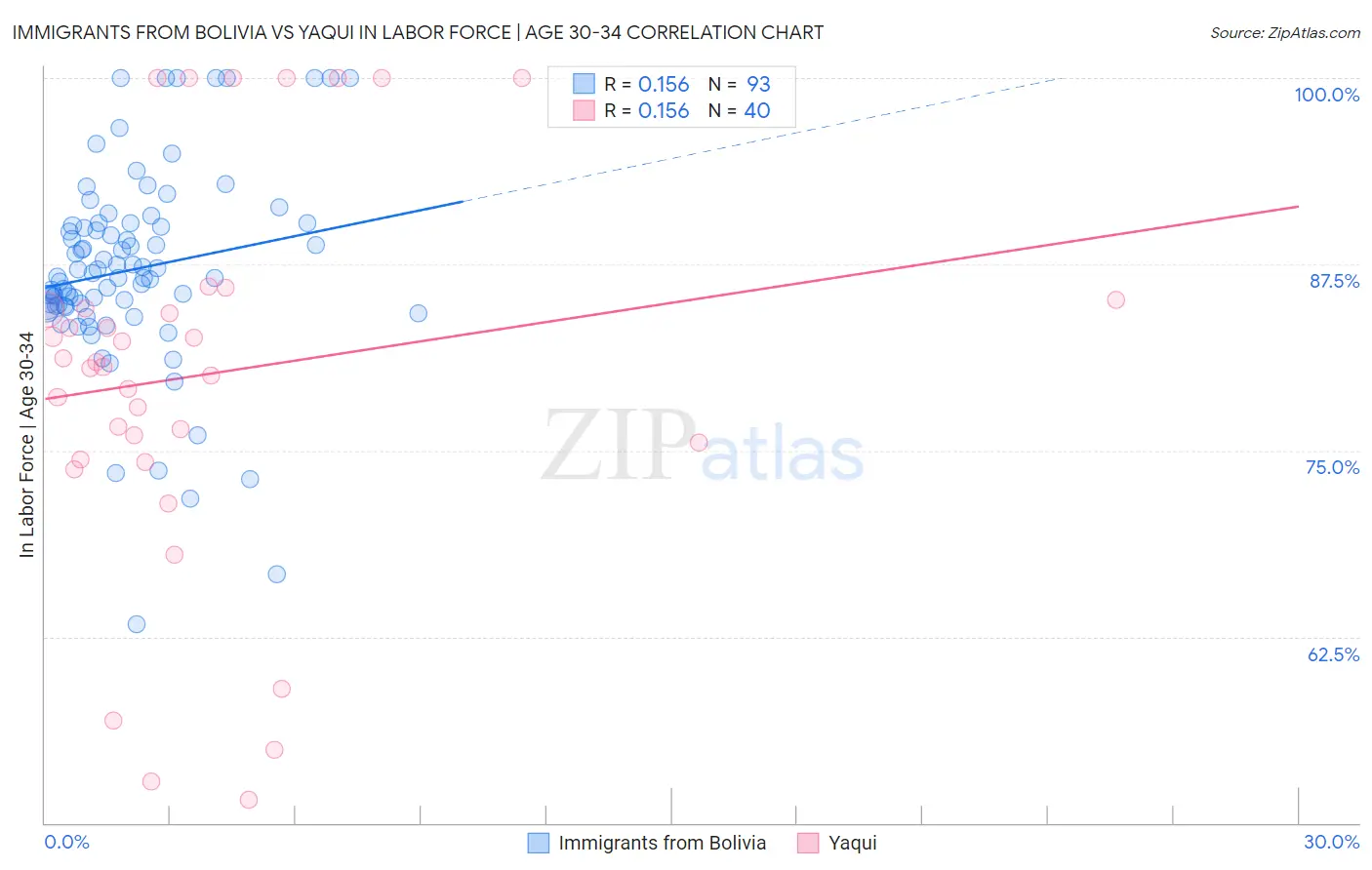 Immigrants from Bolivia vs Yaqui In Labor Force | Age 30-34