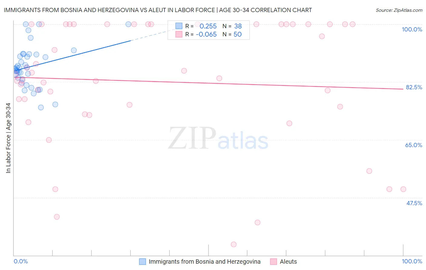 Immigrants from Bosnia and Herzegovina vs Aleut In Labor Force | Age 30-34