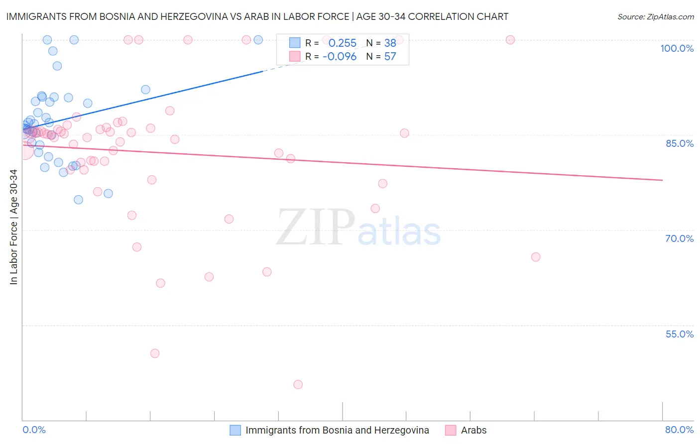 Immigrants from Bosnia and Herzegovina vs Arab In Labor Force | Age 30-34