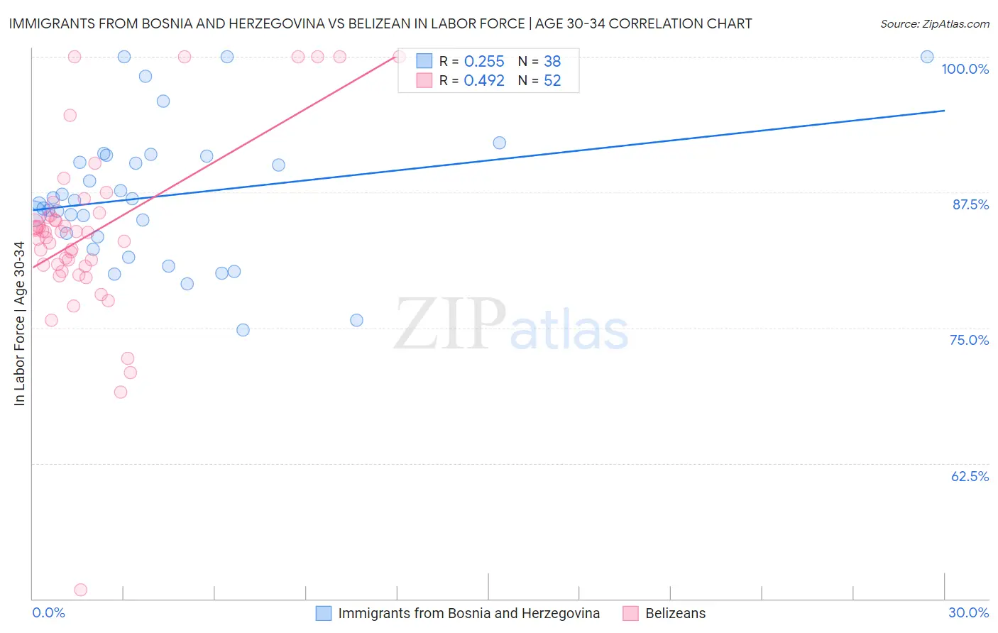 Immigrants from Bosnia and Herzegovina vs Belizean In Labor Force | Age 30-34