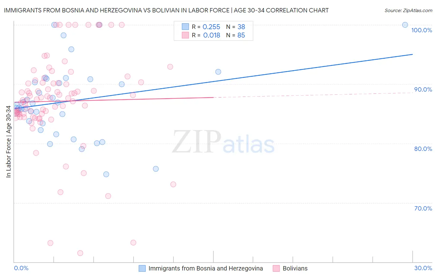 Immigrants from Bosnia and Herzegovina vs Bolivian In Labor Force | Age 30-34
