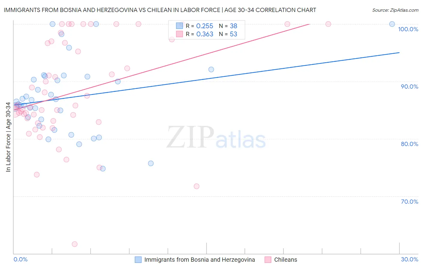 Immigrants from Bosnia and Herzegovina vs Chilean In Labor Force | Age 30-34