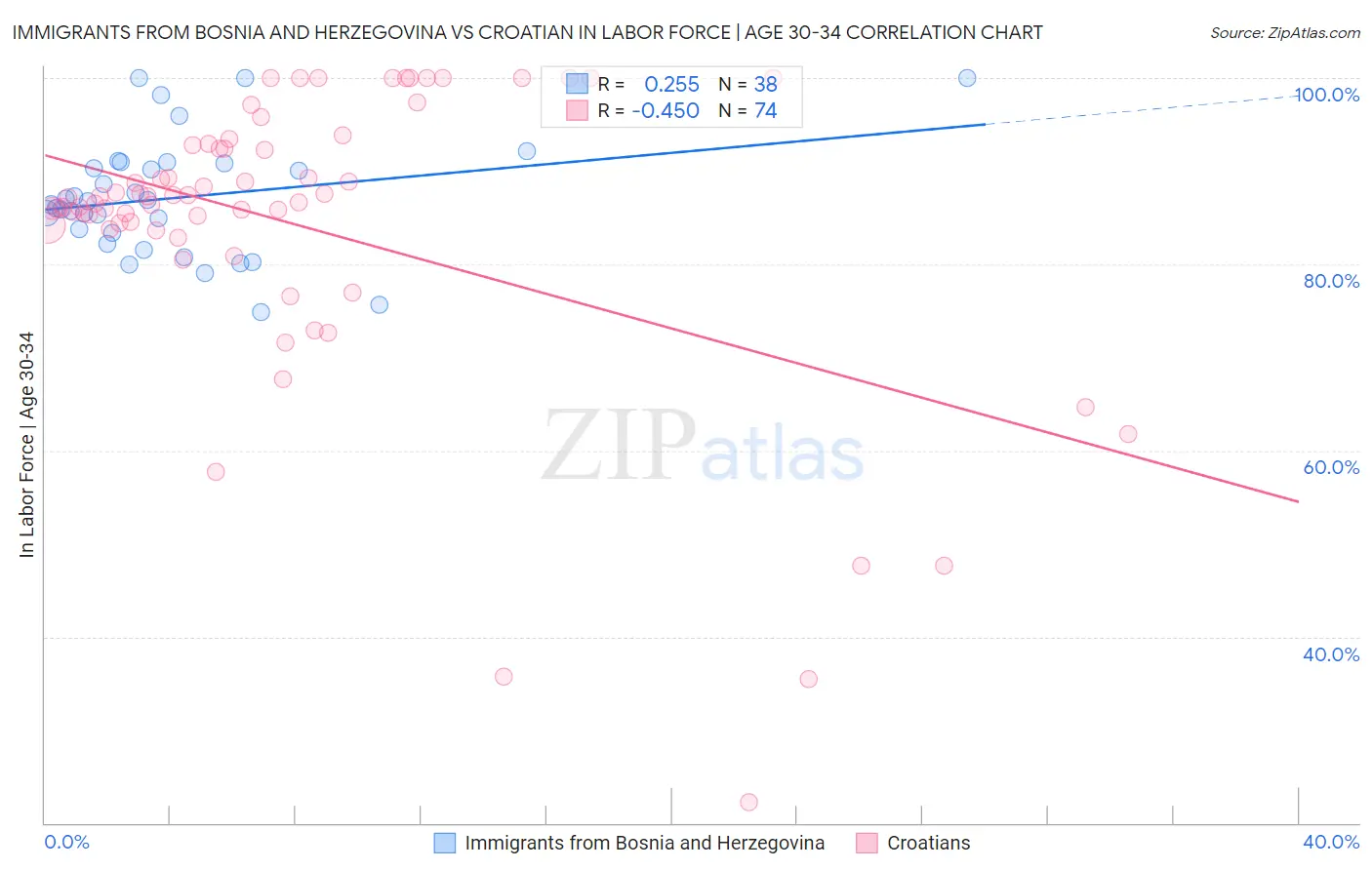 Immigrants from Bosnia and Herzegovina vs Croatian In Labor Force | Age 30-34