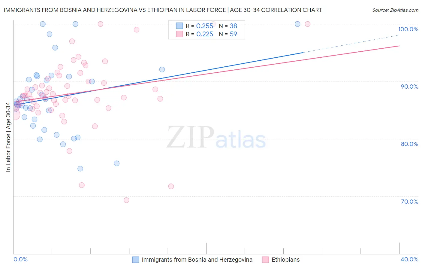 Immigrants from Bosnia and Herzegovina vs Ethiopian In Labor Force | Age 30-34