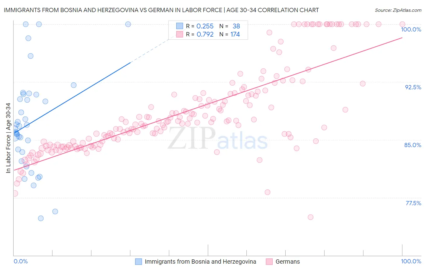 Immigrants from Bosnia and Herzegovina vs German In Labor Force | Age 30-34