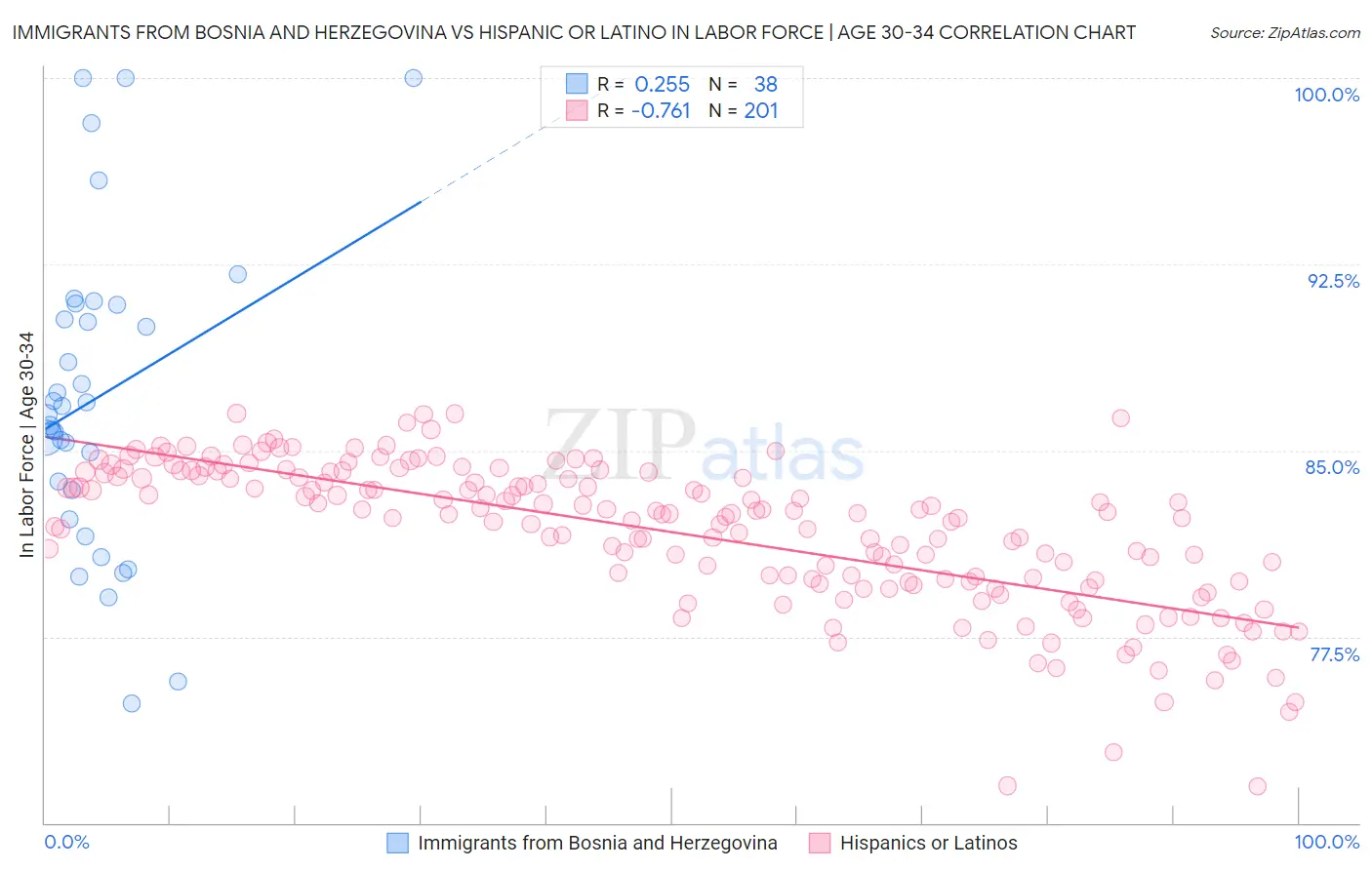 Immigrants from Bosnia and Herzegovina vs Hispanic or Latino In Labor Force | Age 30-34