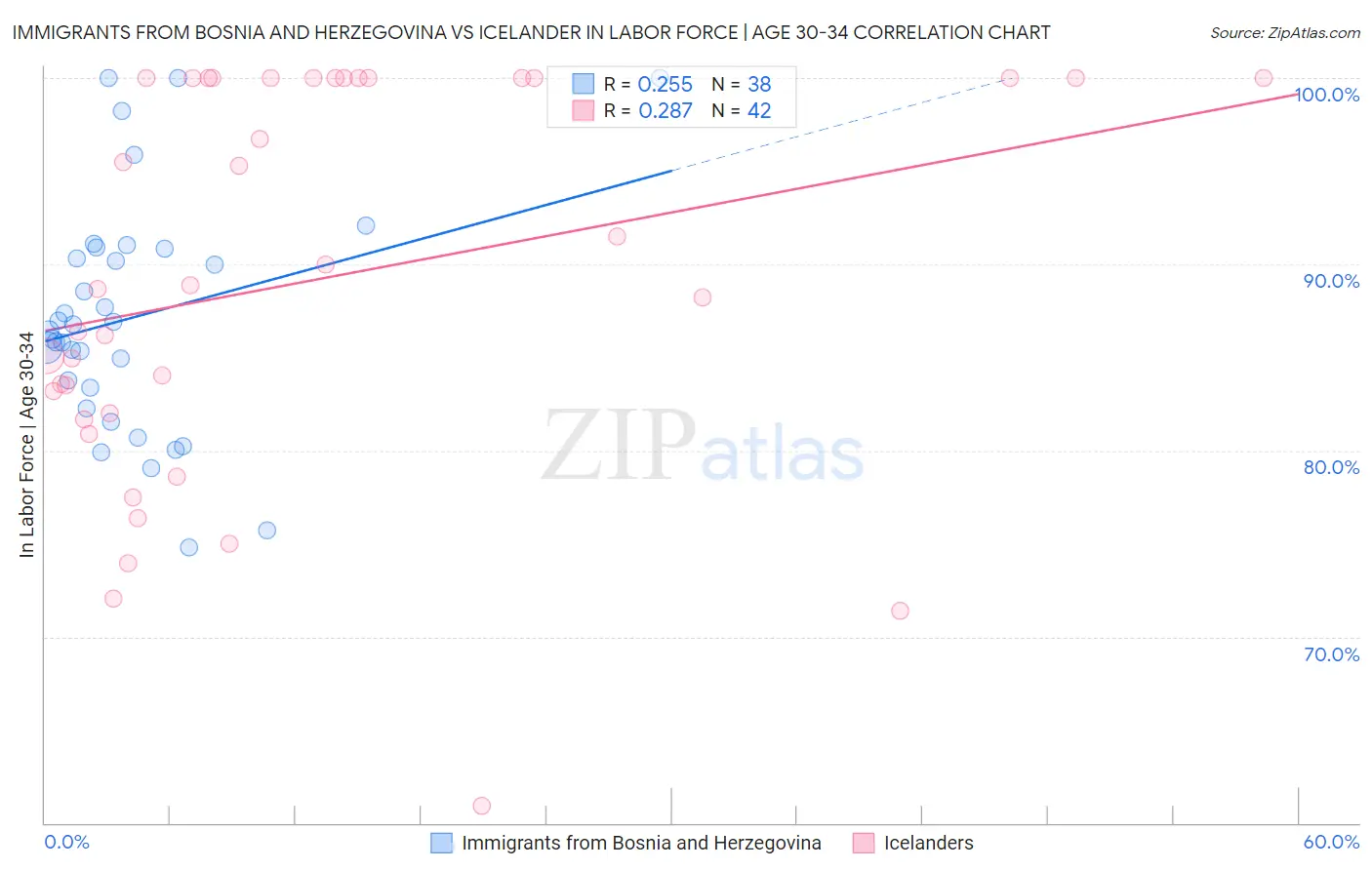 Immigrants from Bosnia and Herzegovina vs Icelander In Labor Force | Age 30-34