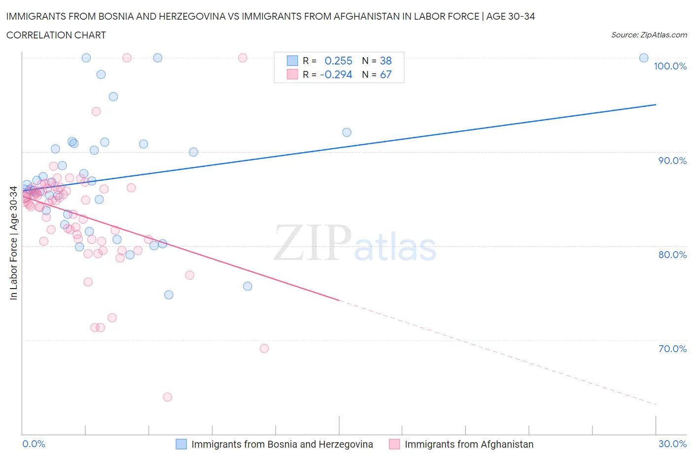 Immigrants from Bosnia and Herzegovina vs Immigrants from Afghanistan In Labor Force | Age 30-34