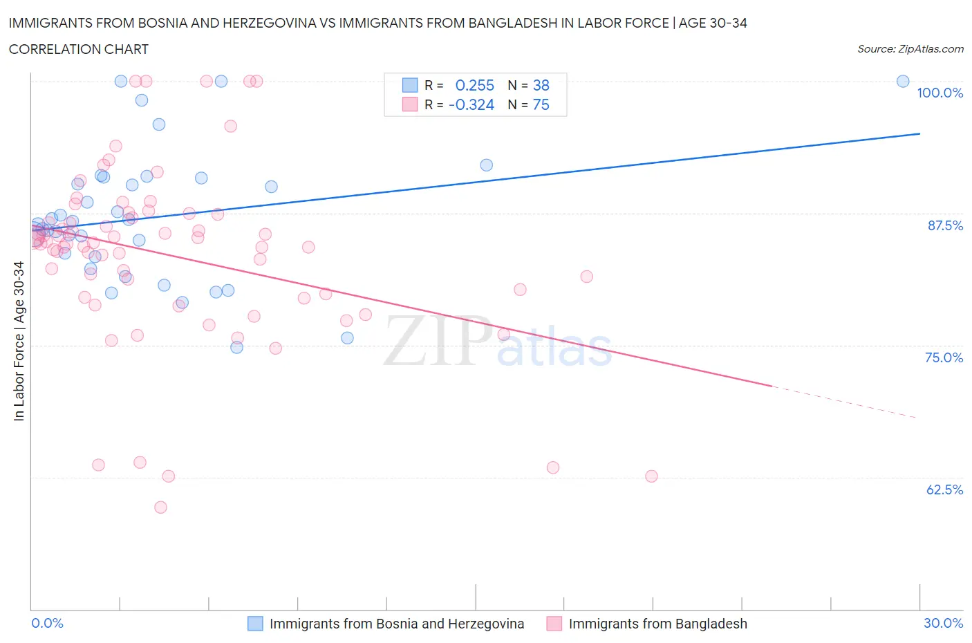 Immigrants from Bosnia and Herzegovina vs Immigrants from Bangladesh In Labor Force | Age 30-34