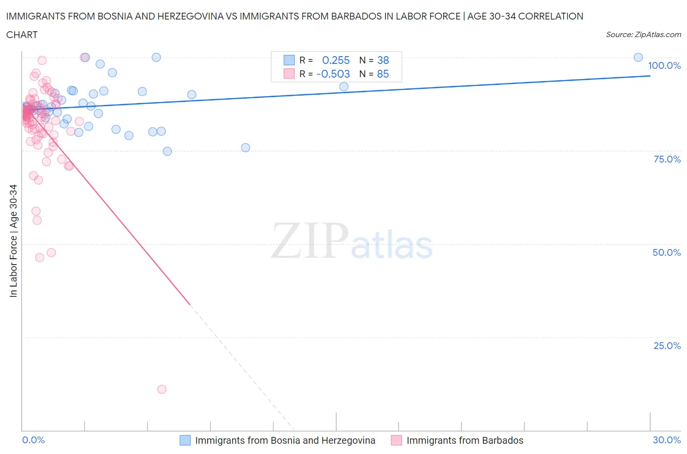 Immigrants from Bosnia and Herzegovina vs Immigrants from Barbados In Labor Force | Age 30-34
