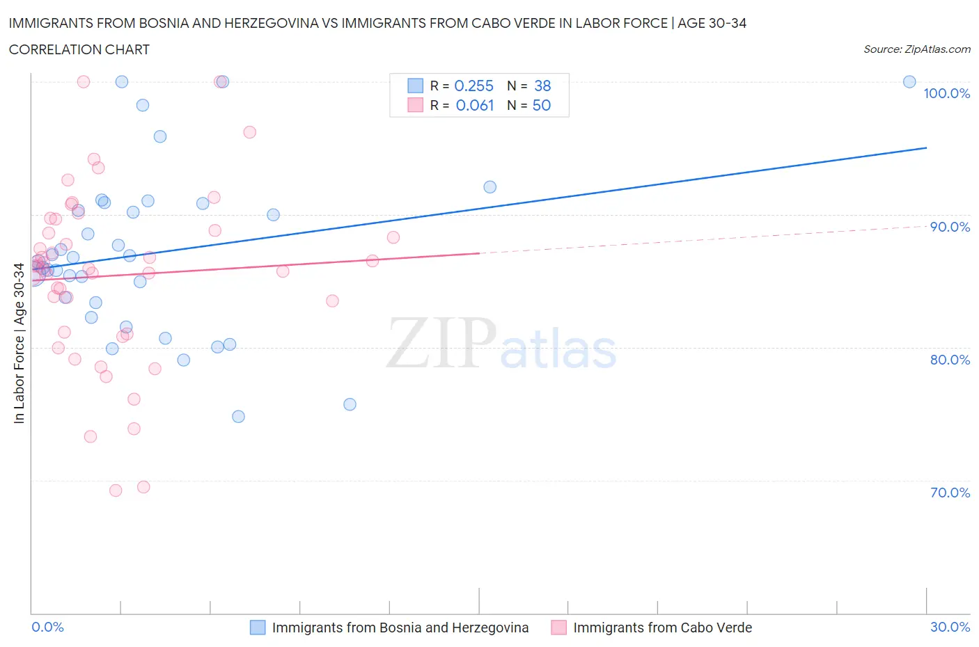Immigrants from Bosnia and Herzegovina vs Immigrants from Cabo Verde In Labor Force | Age 30-34