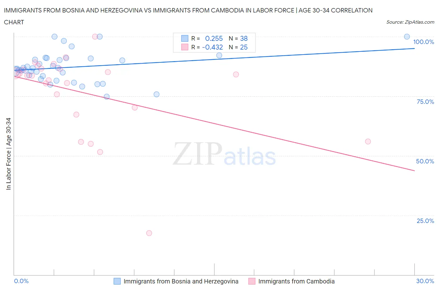 Immigrants from Bosnia and Herzegovina vs Immigrants from Cambodia In Labor Force | Age 30-34