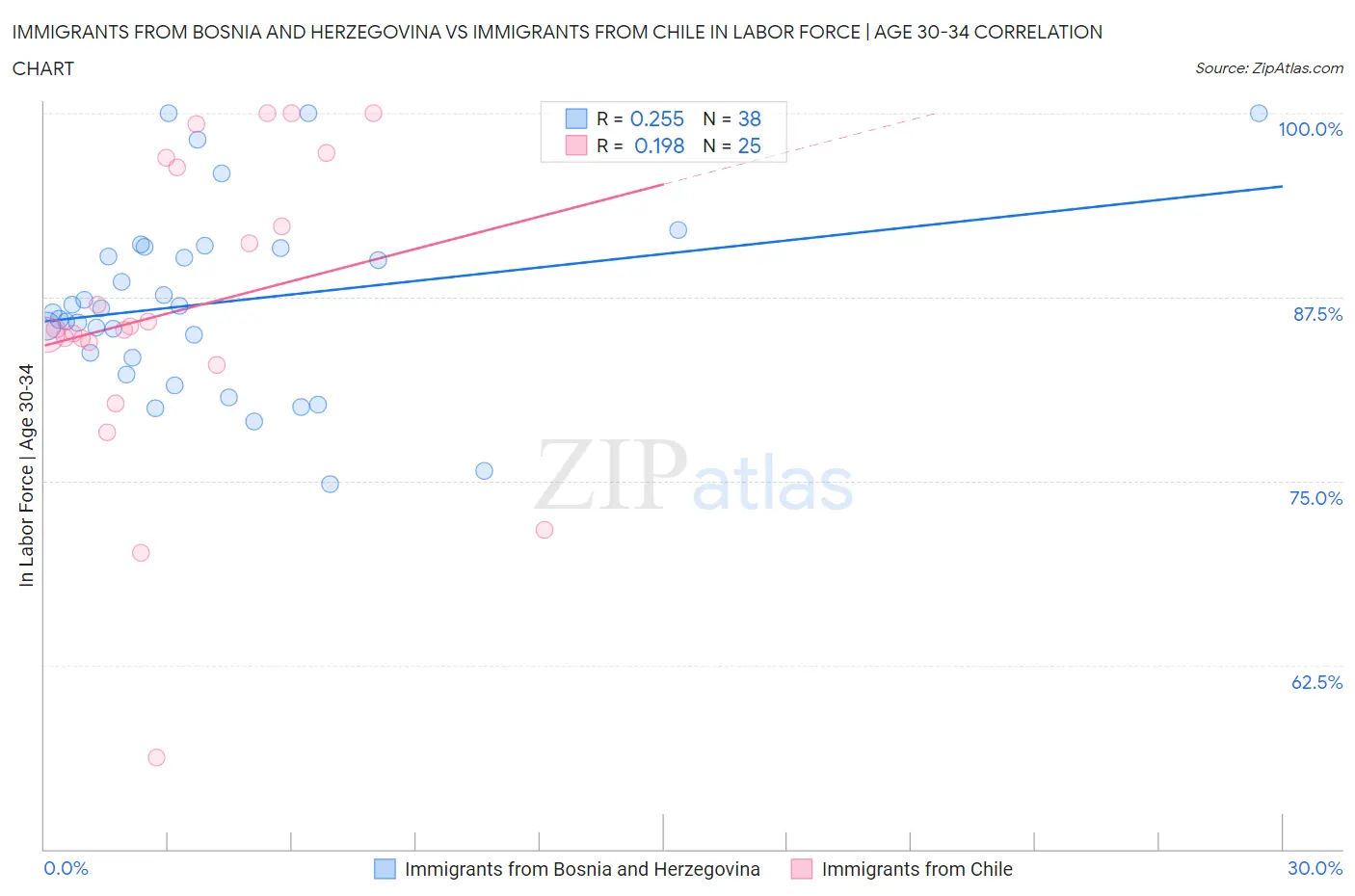 Immigrants from Bosnia and Herzegovina vs Immigrants from Chile In Labor Force | Age 30-34