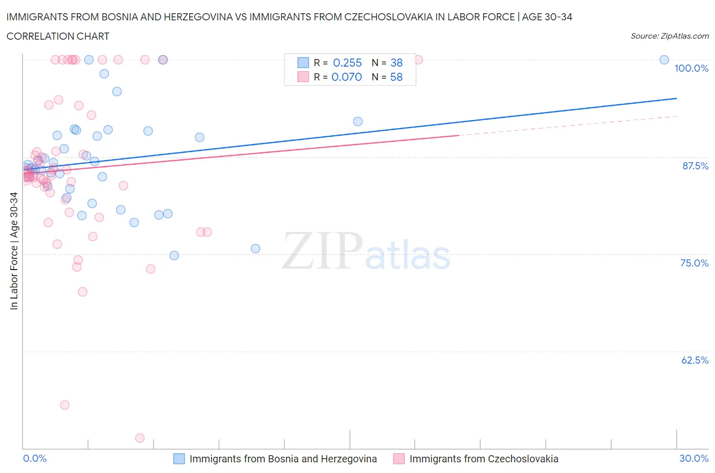 Immigrants from Bosnia and Herzegovina vs Immigrants from Czechoslovakia In Labor Force | Age 30-34