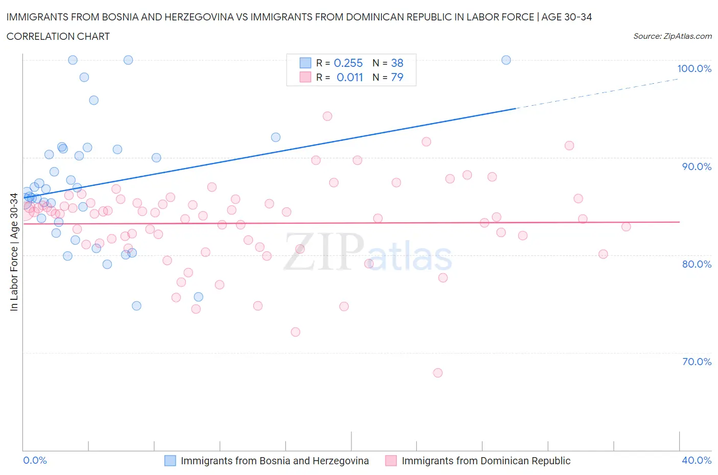 Immigrants from Bosnia and Herzegovina vs Immigrants from Dominican Republic In Labor Force | Age 30-34