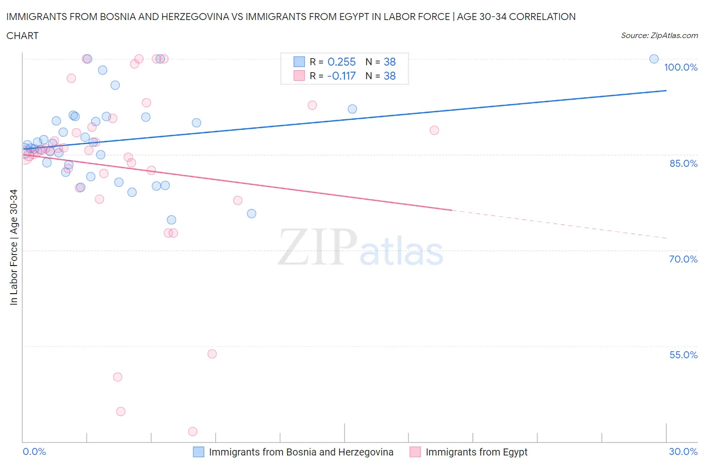 Immigrants from Bosnia and Herzegovina vs Immigrants from Egypt In Labor Force | Age 30-34