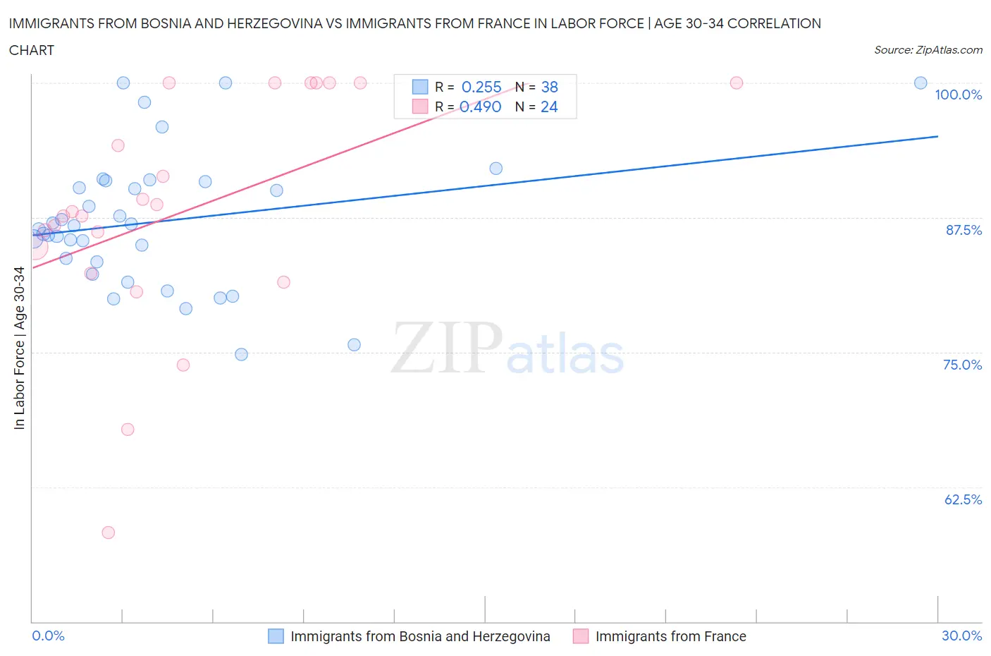 Immigrants from Bosnia and Herzegovina vs Immigrants from France In Labor Force | Age 30-34