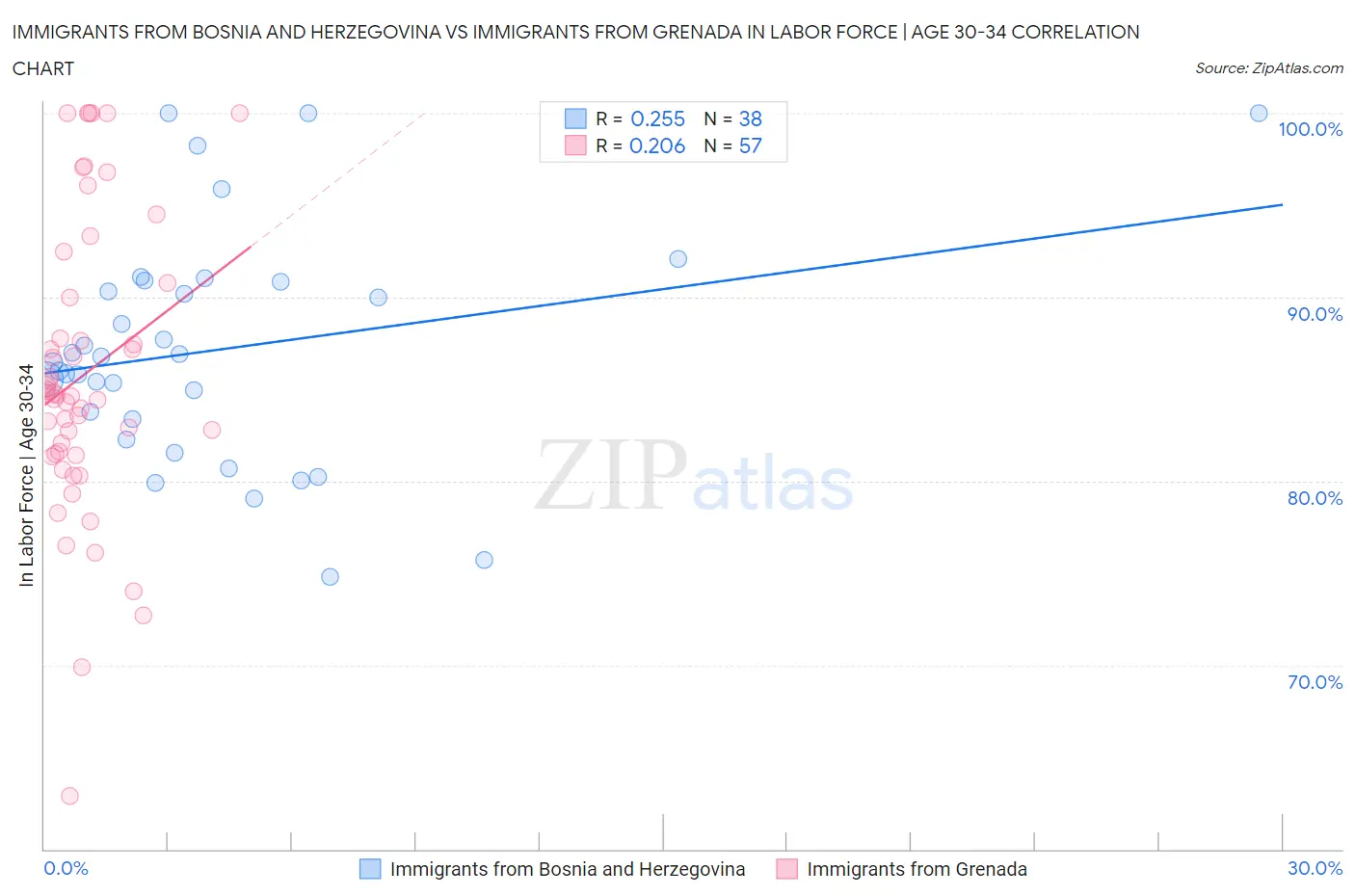 Immigrants from Bosnia and Herzegovina vs Immigrants from Grenada In Labor Force | Age 30-34