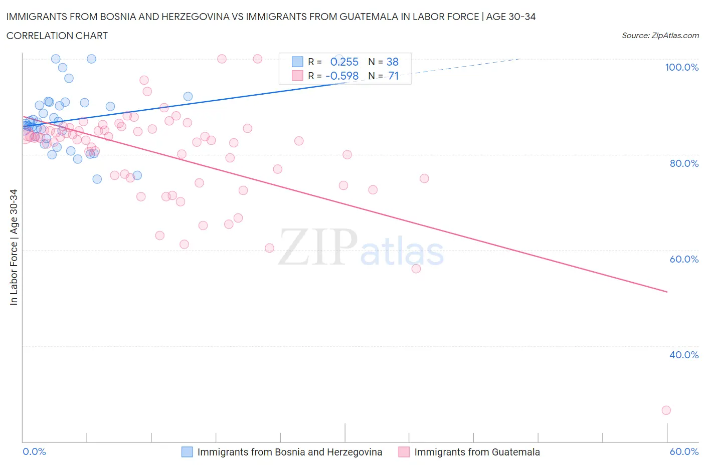 Immigrants from Bosnia and Herzegovina vs Immigrants from Guatemala In Labor Force | Age 30-34