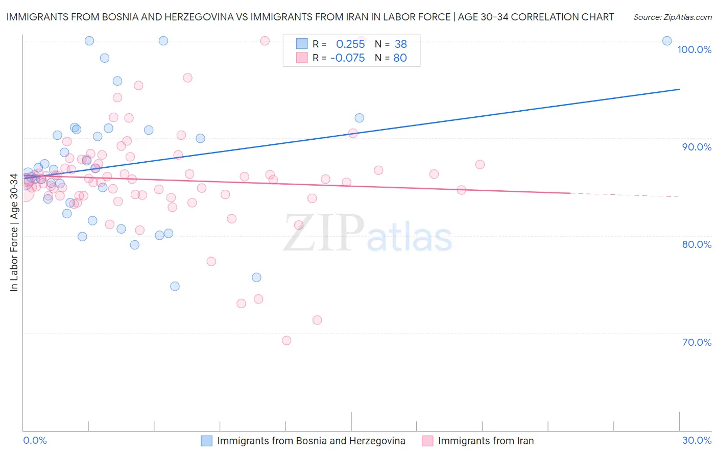 Immigrants from Bosnia and Herzegovina vs Immigrants from Iran In Labor Force | Age 30-34
