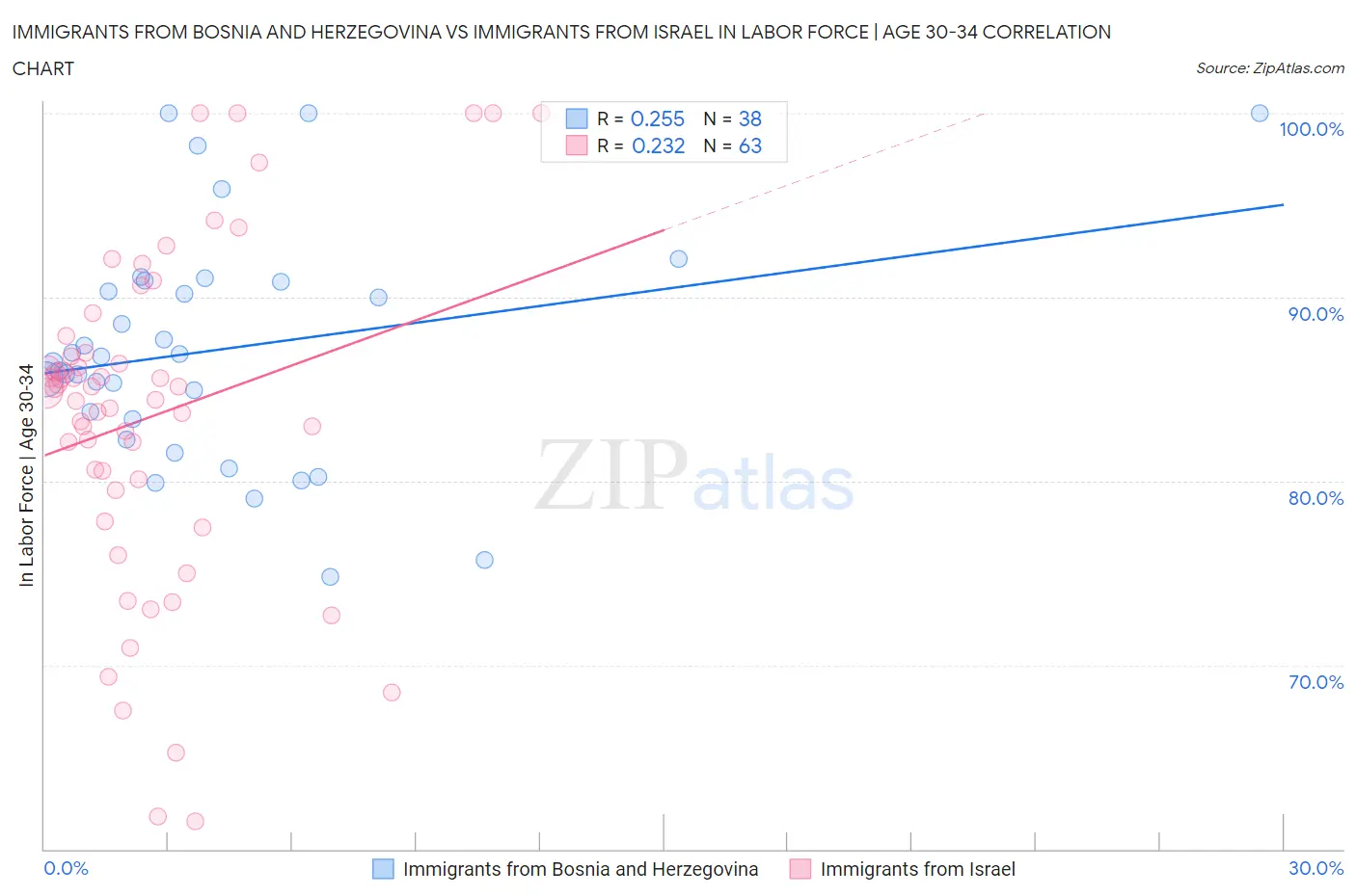 Immigrants from Bosnia and Herzegovina vs Immigrants from Israel In Labor Force | Age 30-34