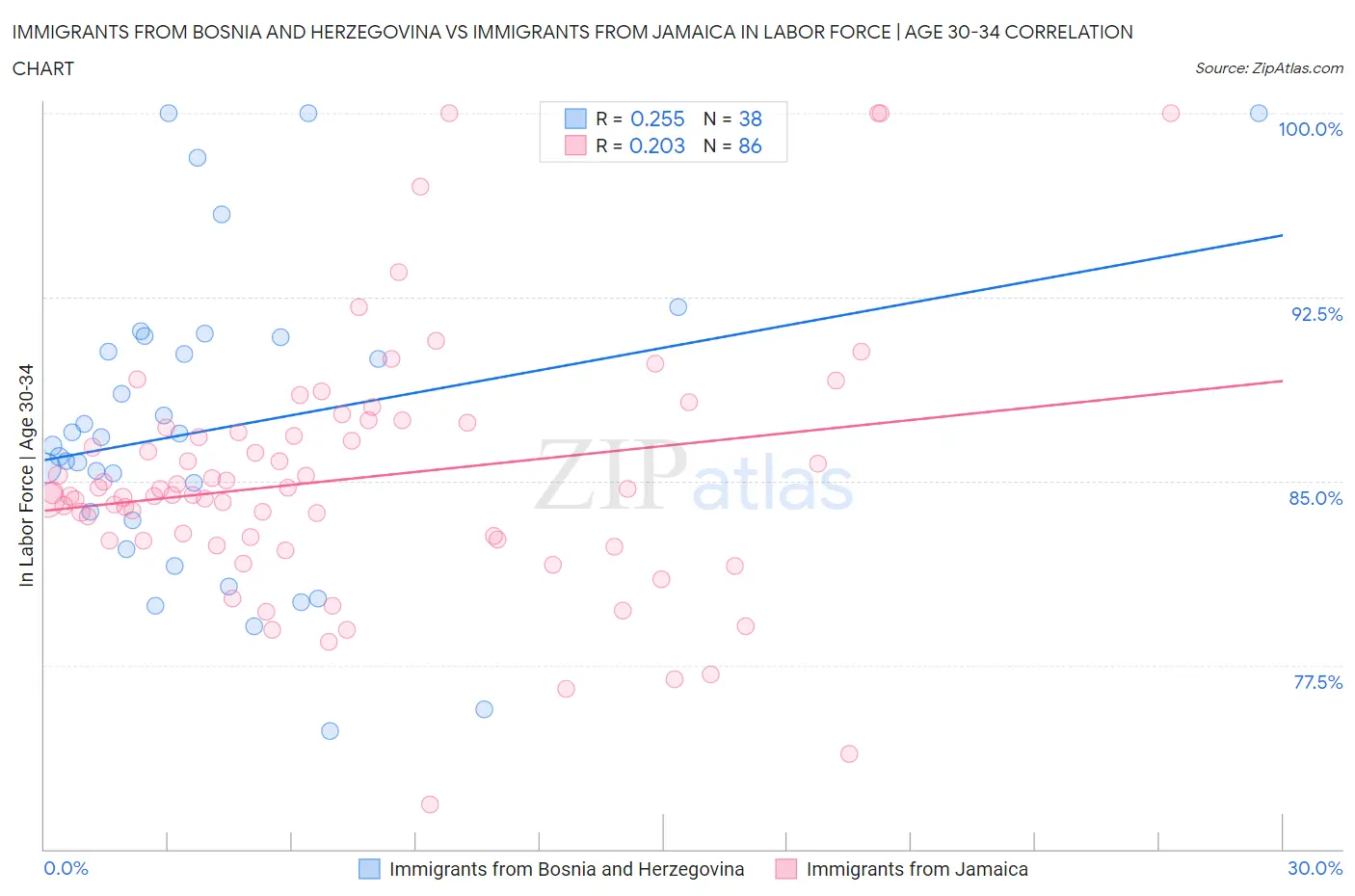 Immigrants from Bosnia and Herzegovina vs Immigrants from Jamaica In Labor Force | Age 30-34