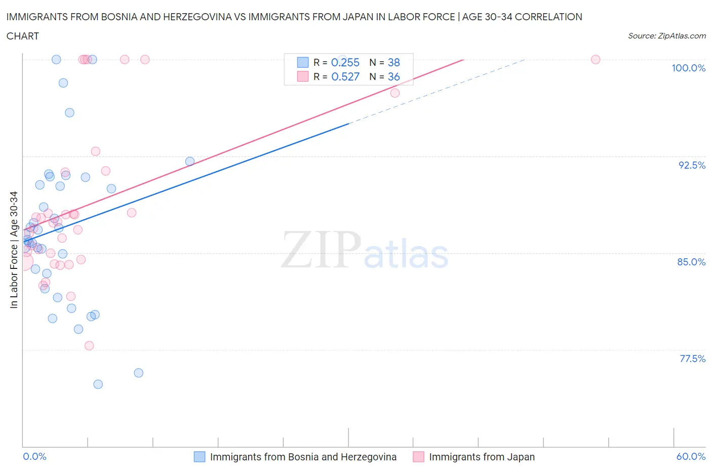 Immigrants from Bosnia and Herzegovina vs Immigrants from Japan In Labor Force | Age 30-34