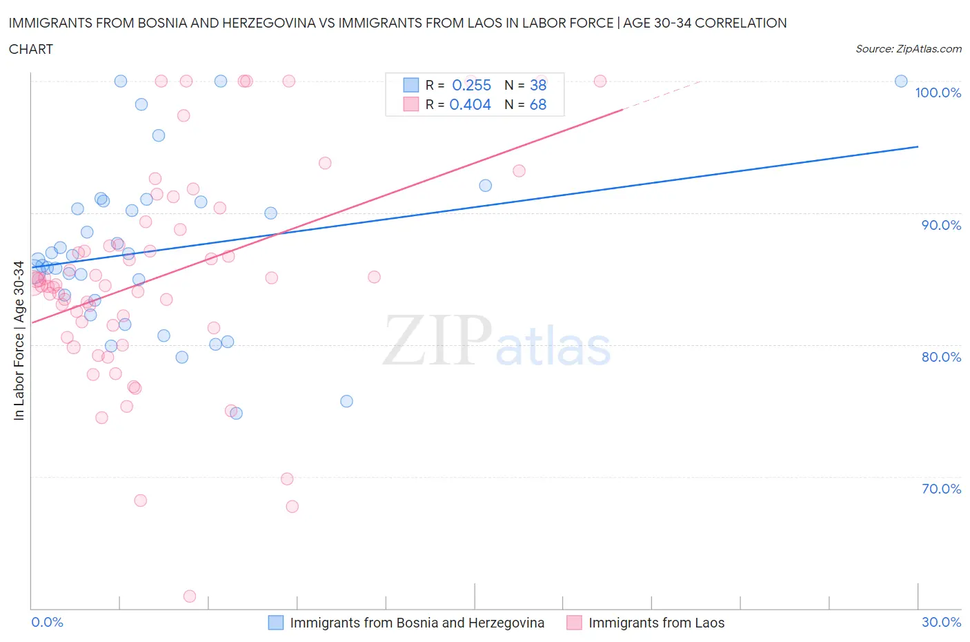 Immigrants from Bosnia and Herzegovina vs Immigrants from Laos In Labor Force | Age 30-34