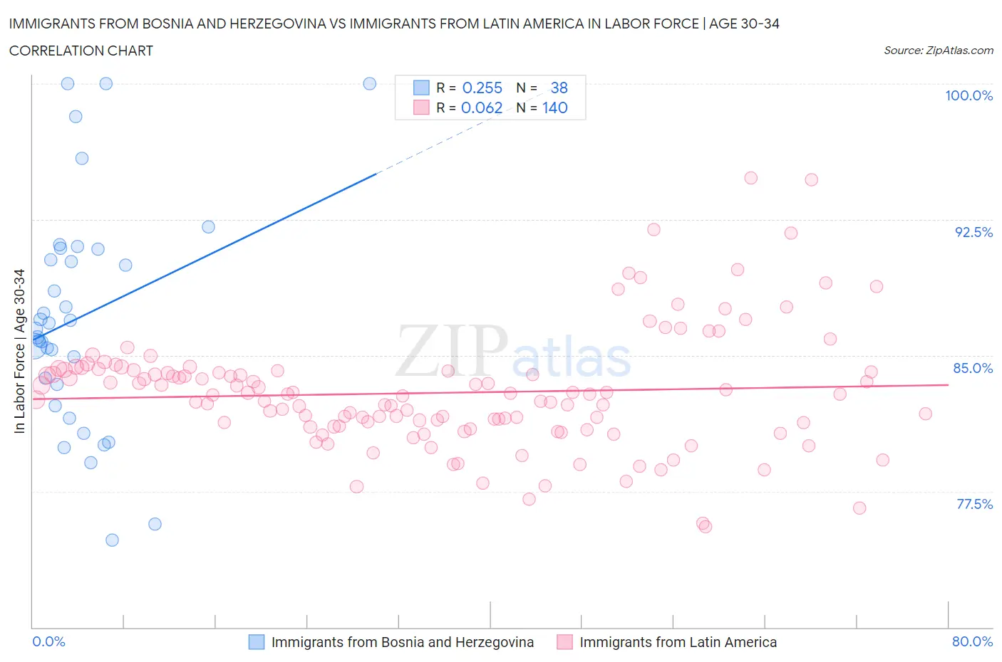 Immigrants from Bosnia and Herzegovina vs Immigrants from Latin America In Labor Force | Age 30-34