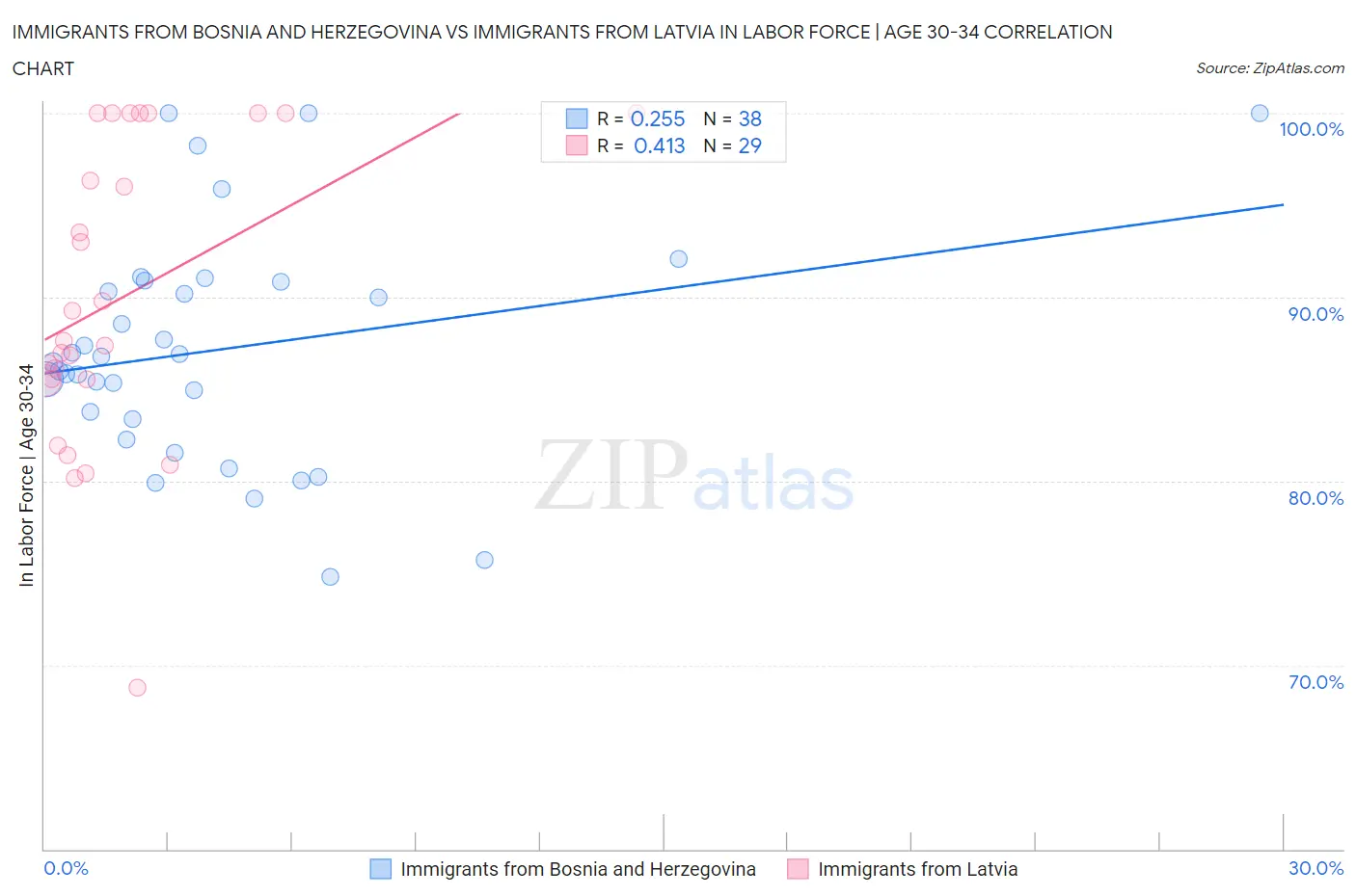 Immigrants from Bosnia and Herzegovina vs Immigrants from Latvia In Labor Force | Age 30-34