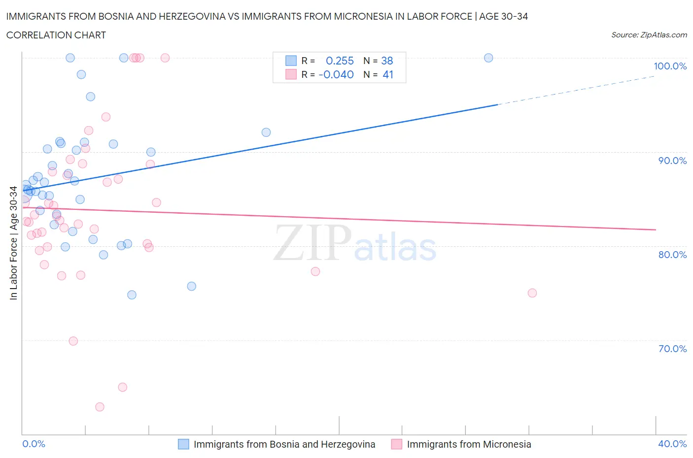 Immigrants from Bosnia and Herzegovina vs Immigrants from Micronesia In Labor Force | Age 30-34
