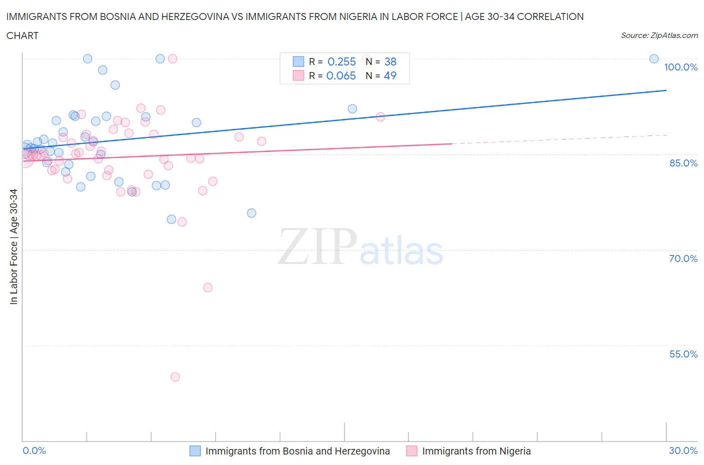 Immigrants from Bosnia and Herzegovina vs Immigrants from Nigeria In Labor Force | Age 30-34