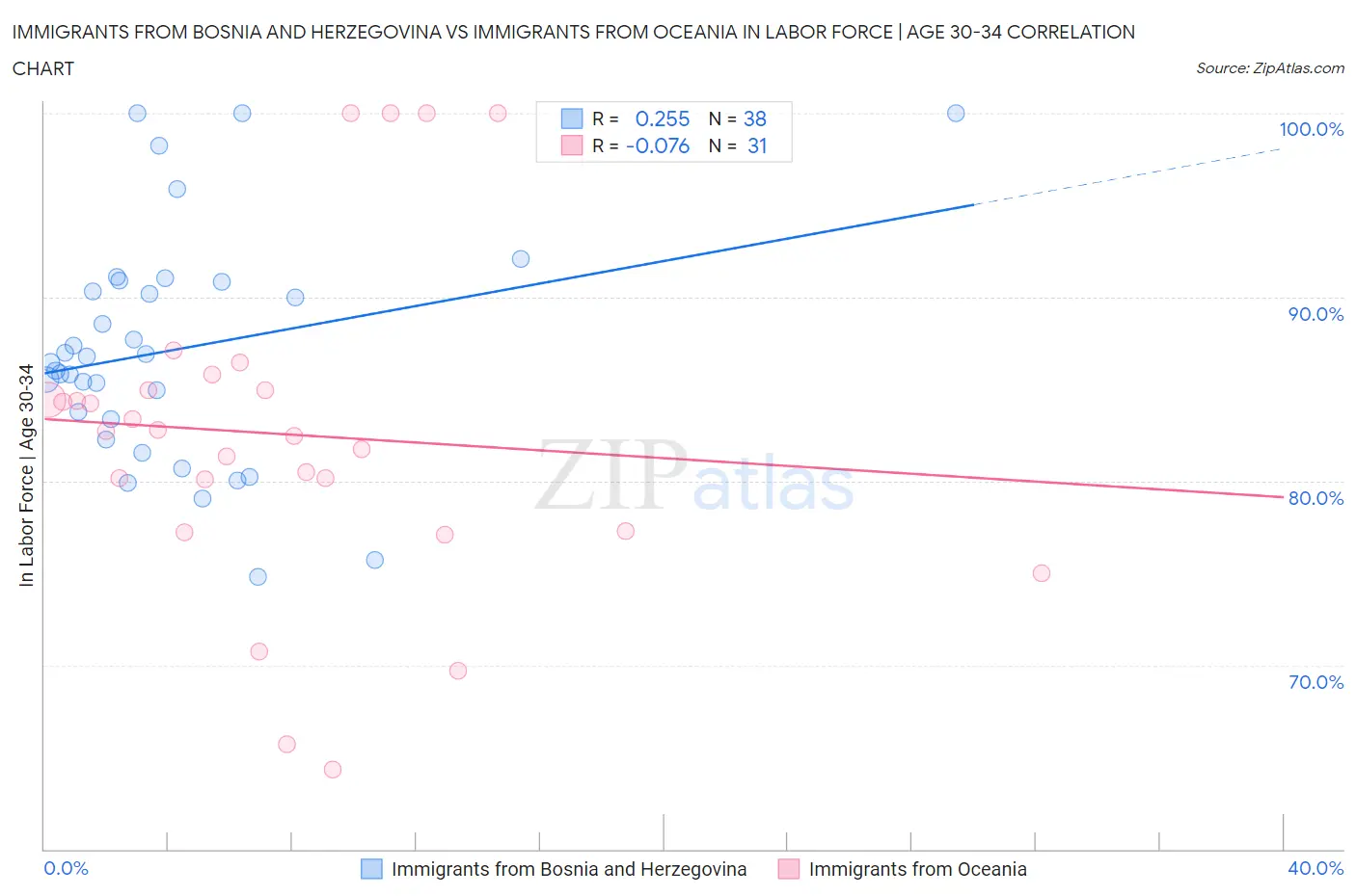 Immigrants from Bosnia and Herzegovina vs Immigrants from Oceania In Labor Force | Age 30-34