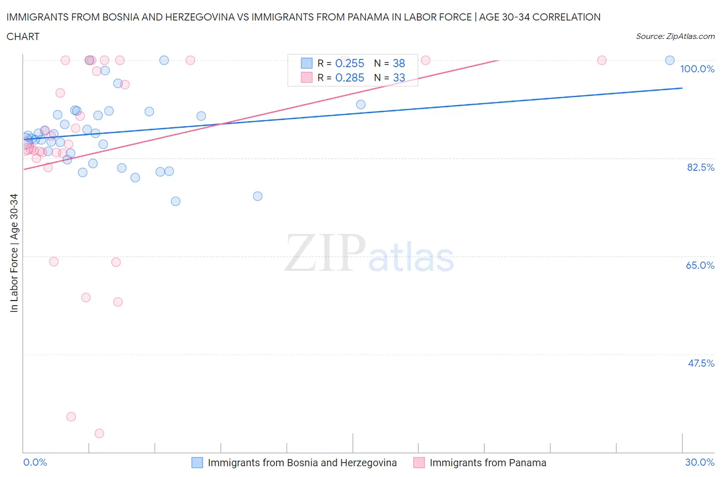 Immigrants from Bosnia and Herzegovina vs Immigrants from Panama In Labor Force | Age 30-34