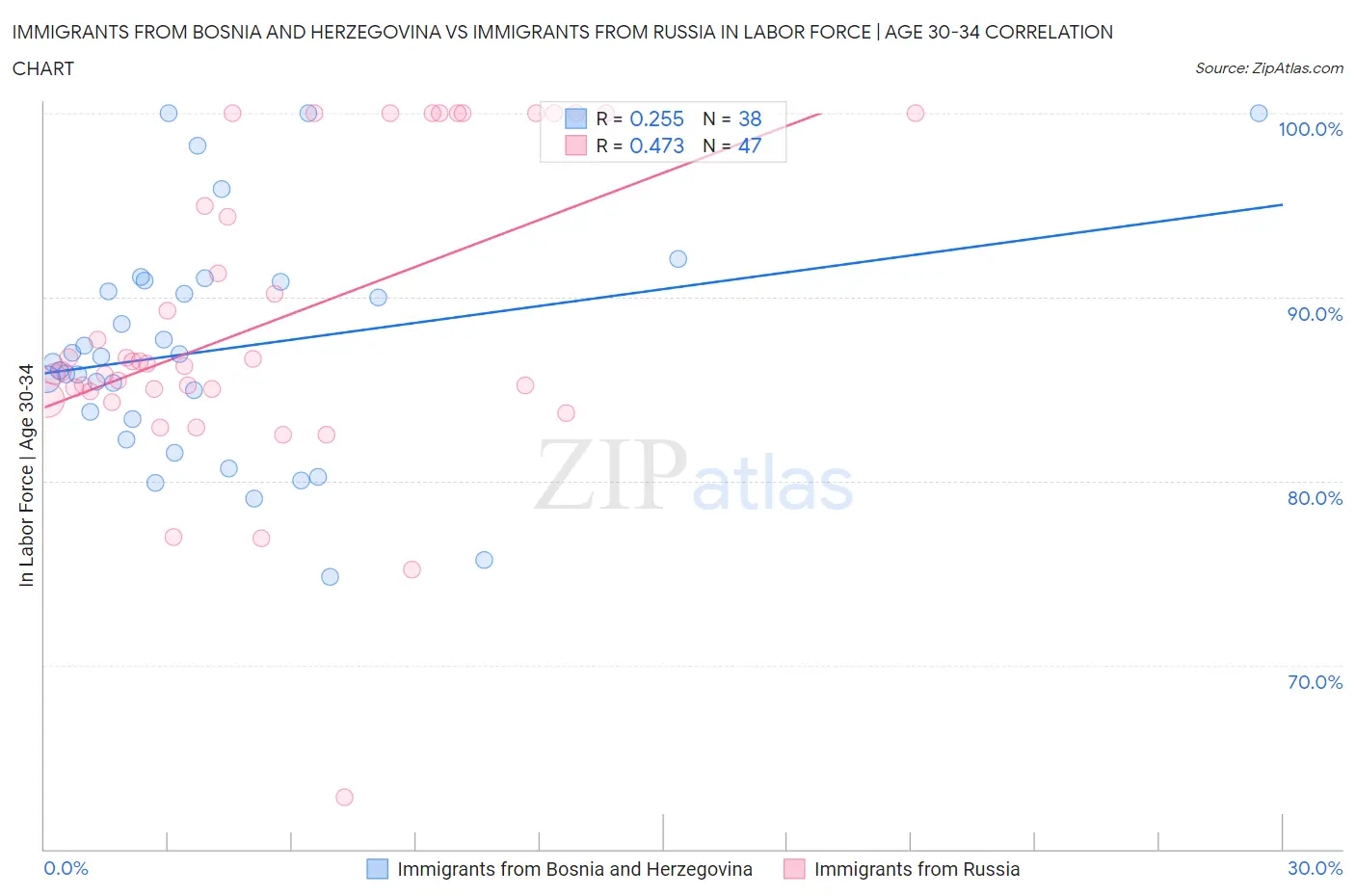 Immigrants from Bosnia and Herzegovina vs Immigrants from Russia In Labor Force | Age 30-34