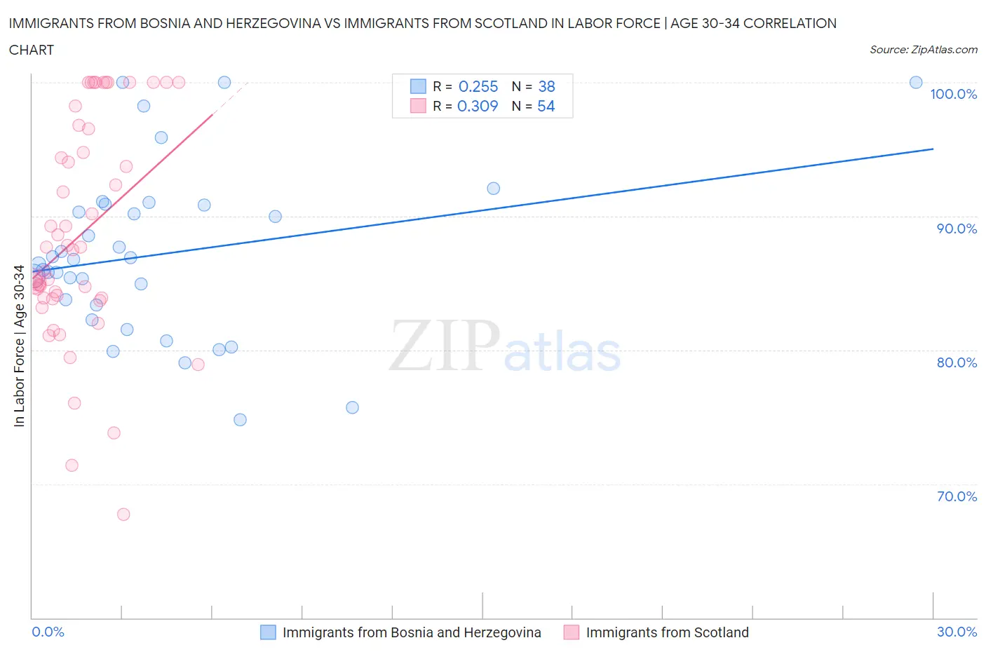 Immigrants from Bosnia and Herzegovina vs Immigrants from Scotland In Labor Force | Age 30-34