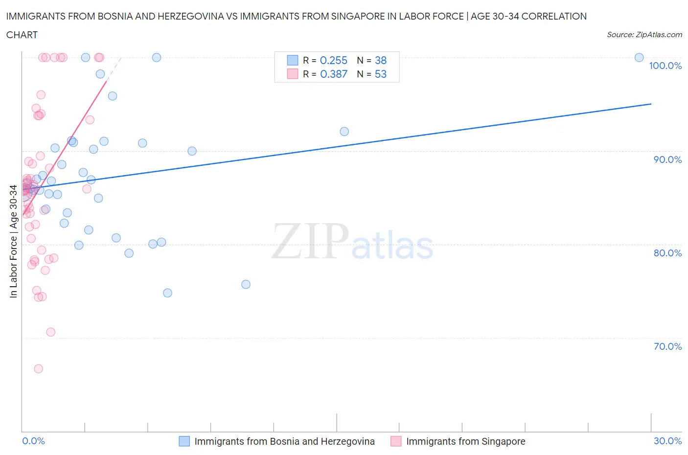 Immigrants from Bosnia and Herzegovina vs Immigrants from Singapore In Labor Force | Age 30-34