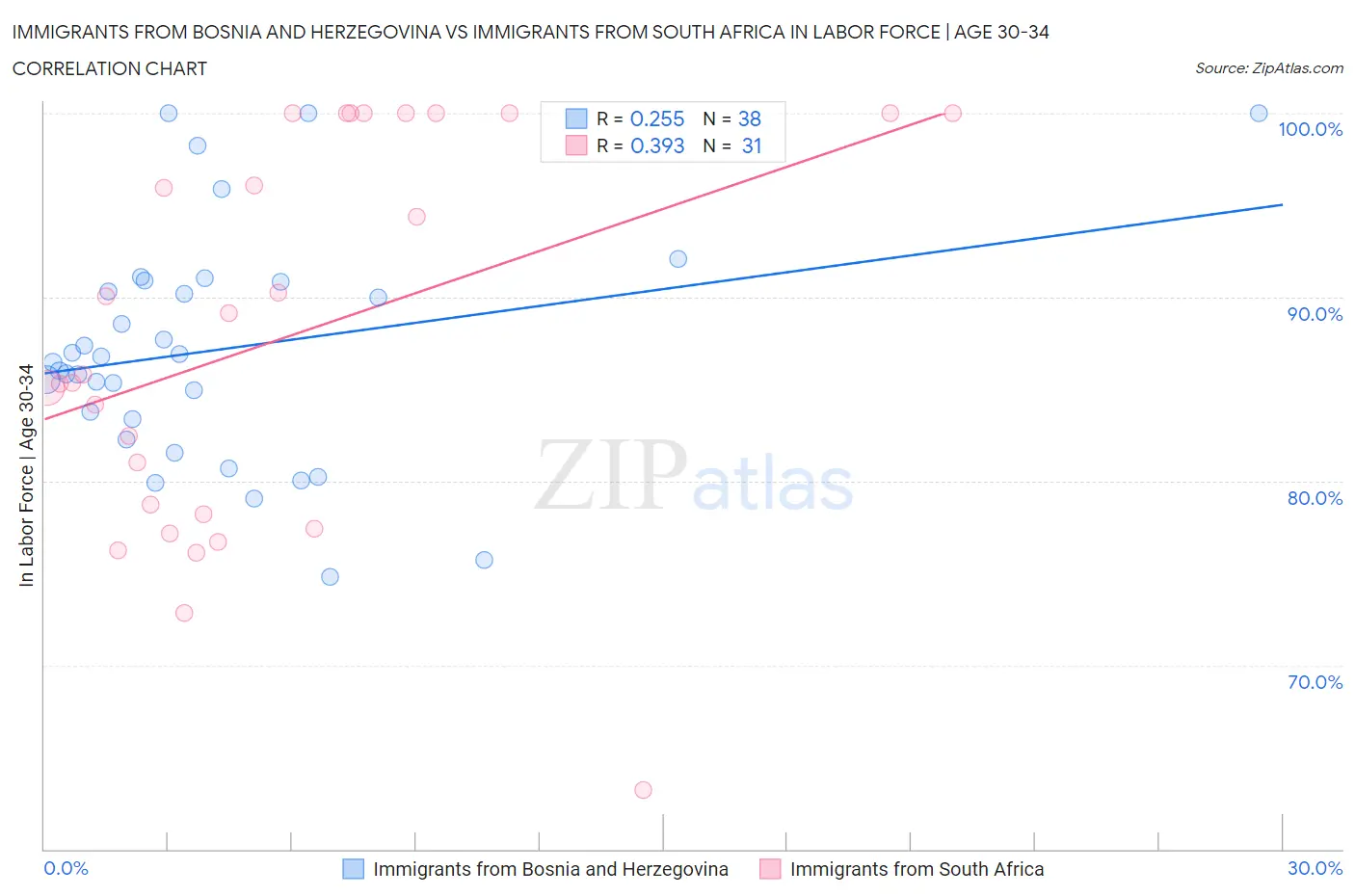 Immigrants from Bosnia and Herzegovina vs Immigrants from South Africa In Labor Force | Age 30-34