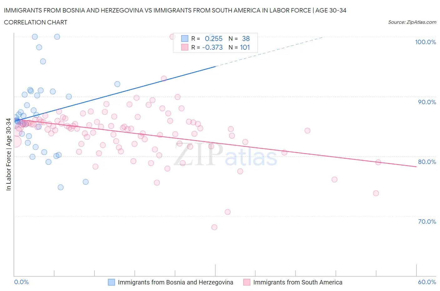 Immigrants from Bosnia and Herzegovina vs Immigrants from South America In Labor Force | Age 30-34