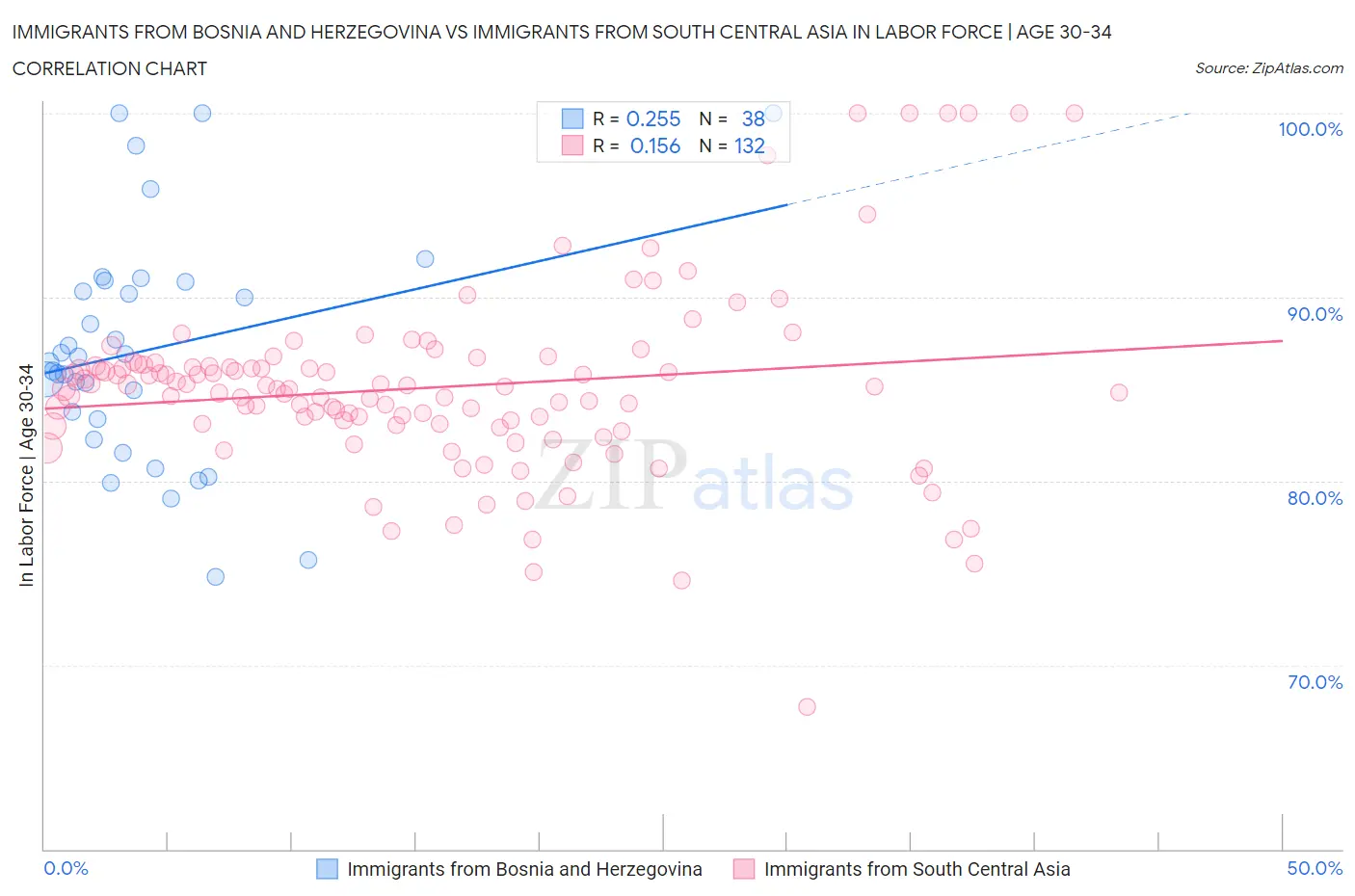 Immigrants from Bosnia and Herzegovina vs Immigrants from South Central Asia In Labor Force | Age 30-34