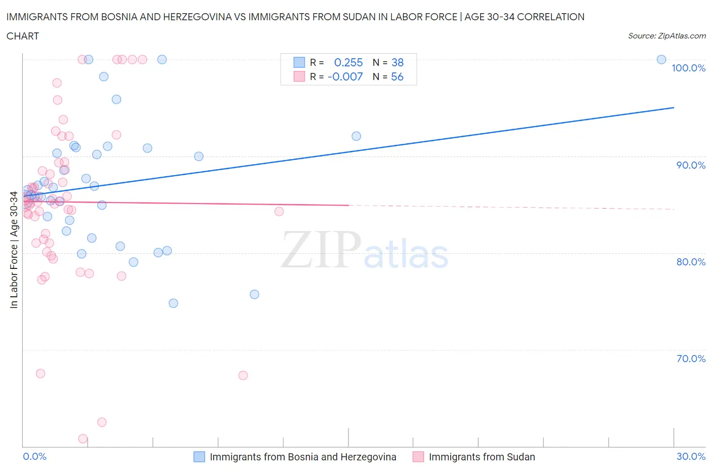 Immigrants from Bosnia and Herzegovina vs Immigrants from Sudan In Labor Force | Age 30-34