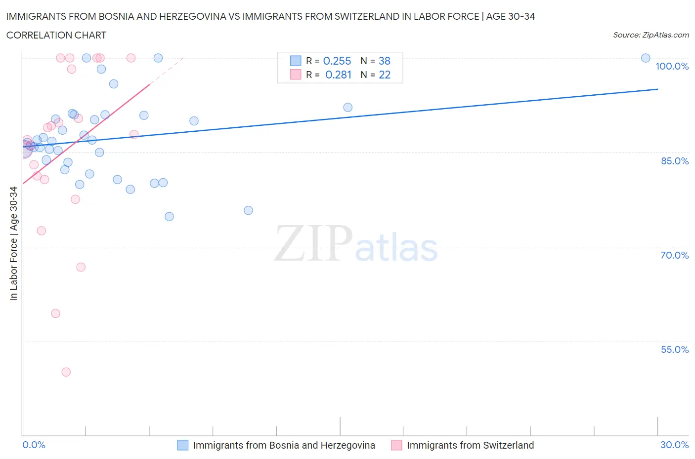 Immigrants from Bosnia and Herzegovina vs Immigrants from Switzerland In Labor Force | Age 30-34