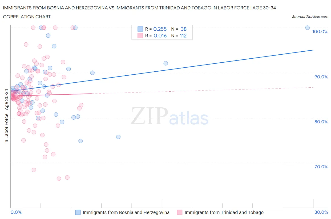 Immigrants from Bosnia and Herzegovina vs Immigrants from Trinidad and Tobago In Labor Force | Age 30-34