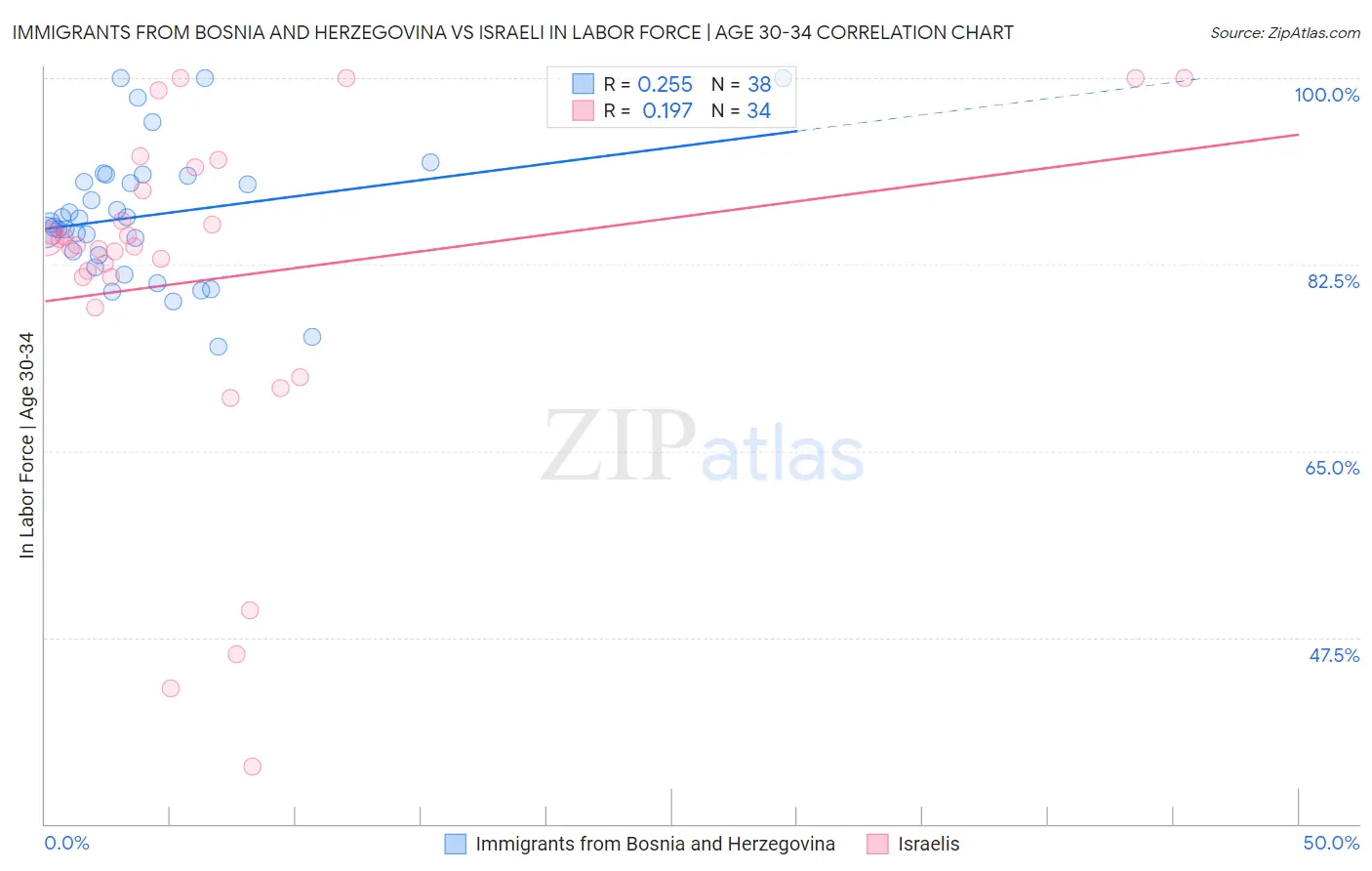 Immigrants from Bosnia and Herzegovina vs Israeli In Labor Force | Age 30-34