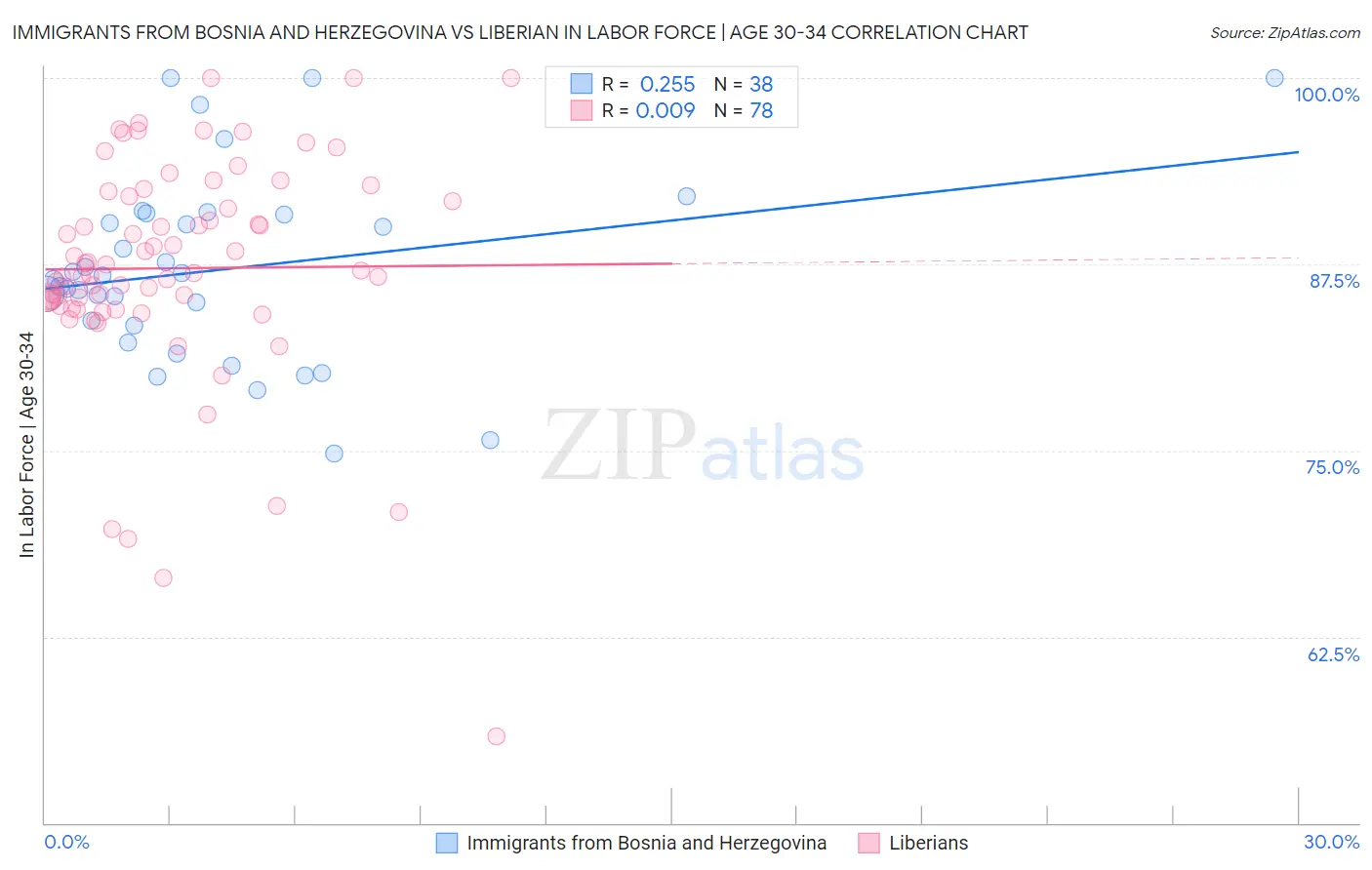 Immigrants from Bosnia and Herzegovina vs Liberian In Labor Force | Age 30-34