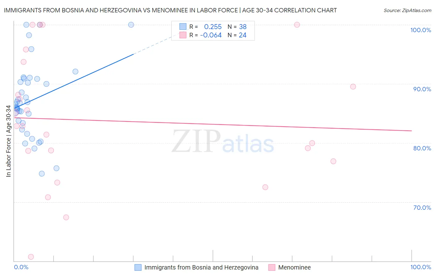 Immigrants from Bosnia and Herzegovina vs Menominee In Labor Force | Age 30-34