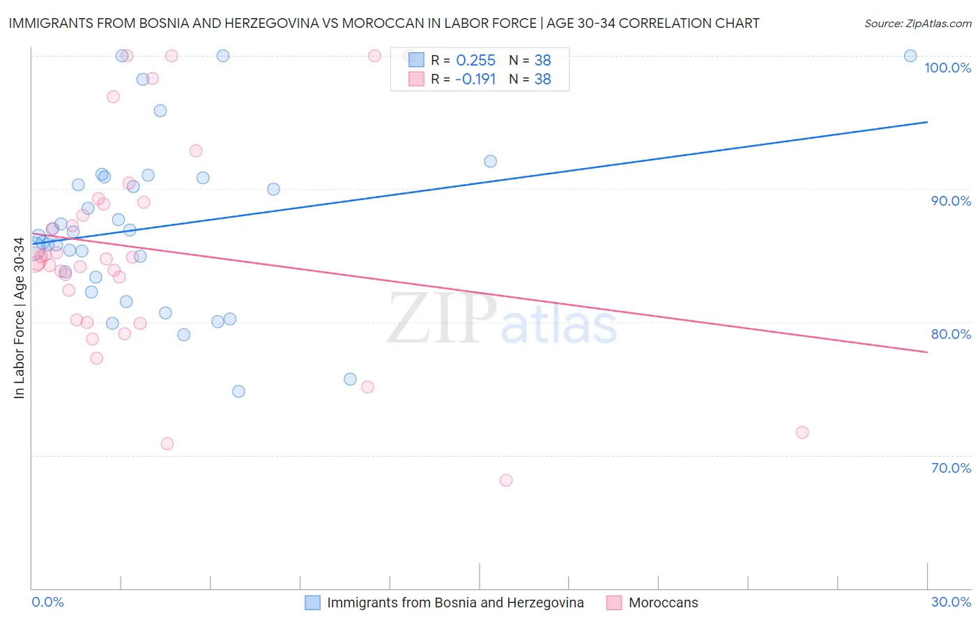 Immigrants from Bosnia and Herzegovina vs Moroccan In Labor Force | Age 30-34