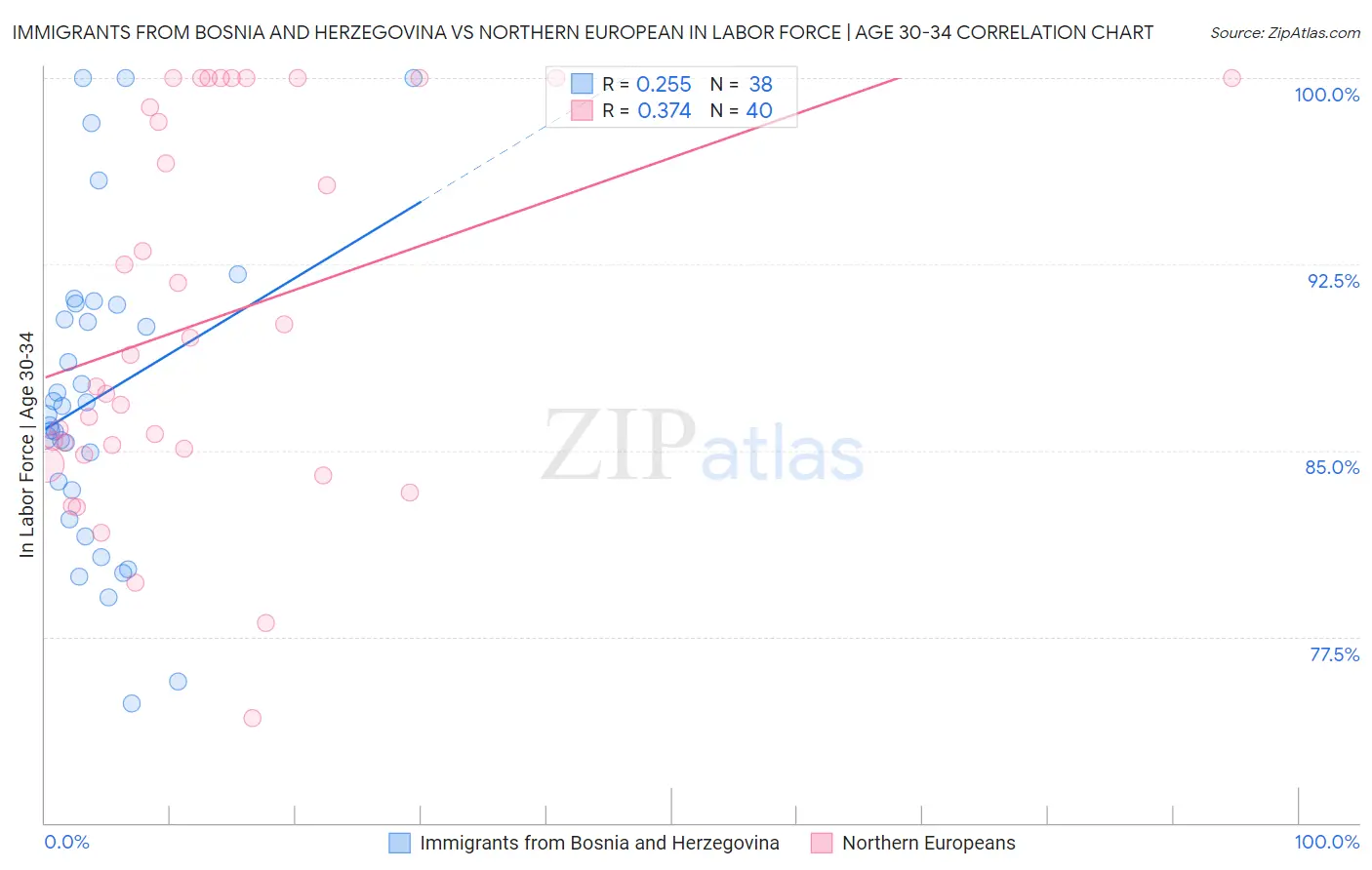 Immigrants from Bosnia and Herzegovina vs Northern European In Labor Force | Age 30-34